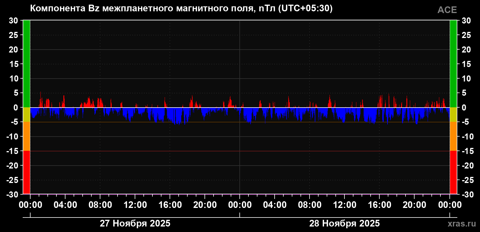 Компонента Bz магнитного поля солнечного ветра