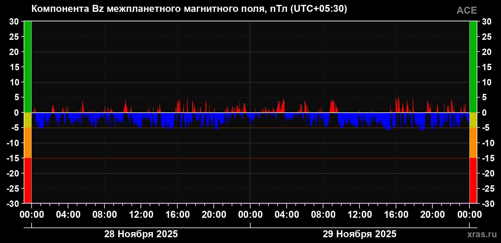 Компонента Bz магнитного поля солнечного ветра
