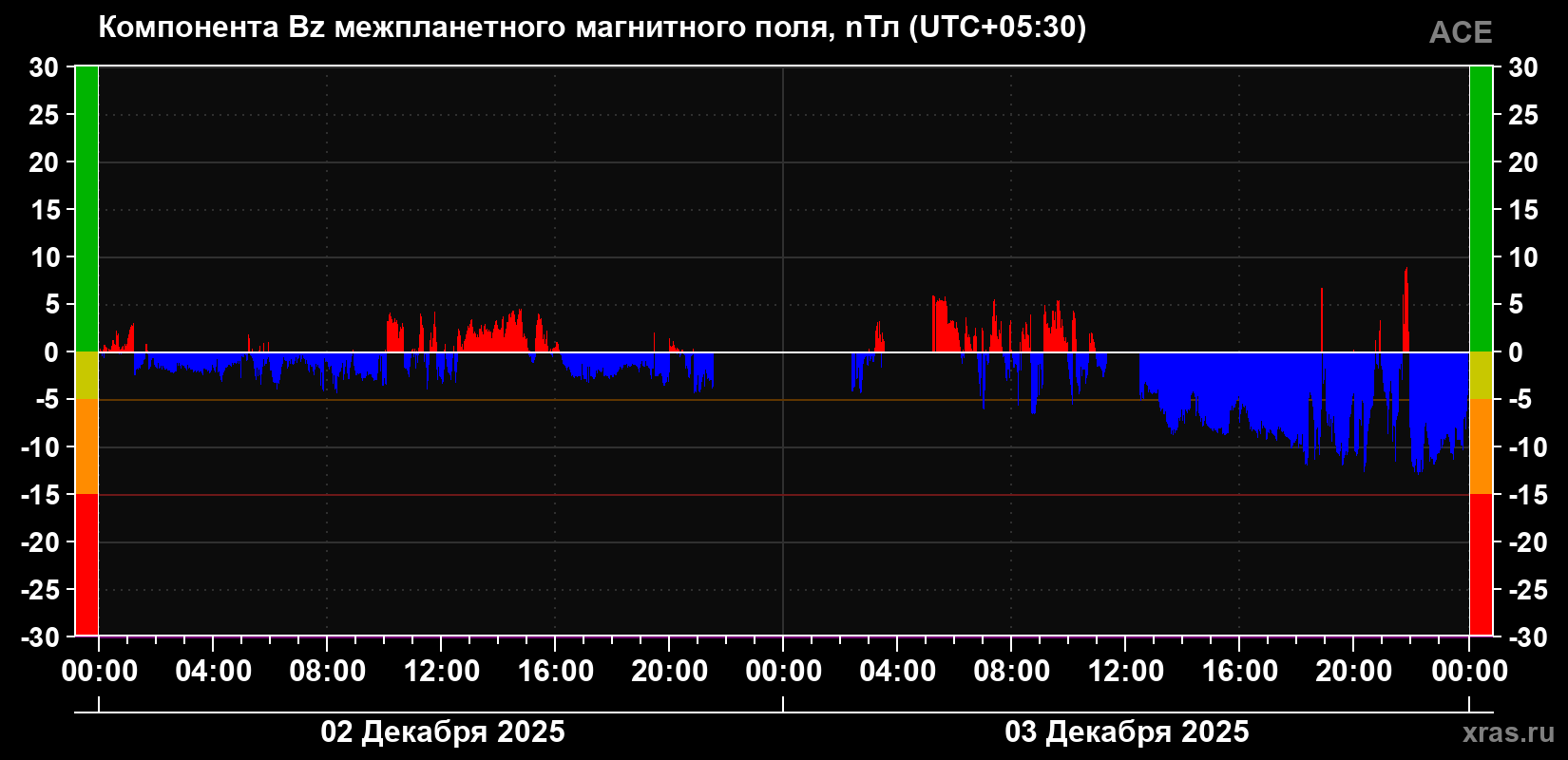 Компонента Bz магнитного поля солнечного ветра