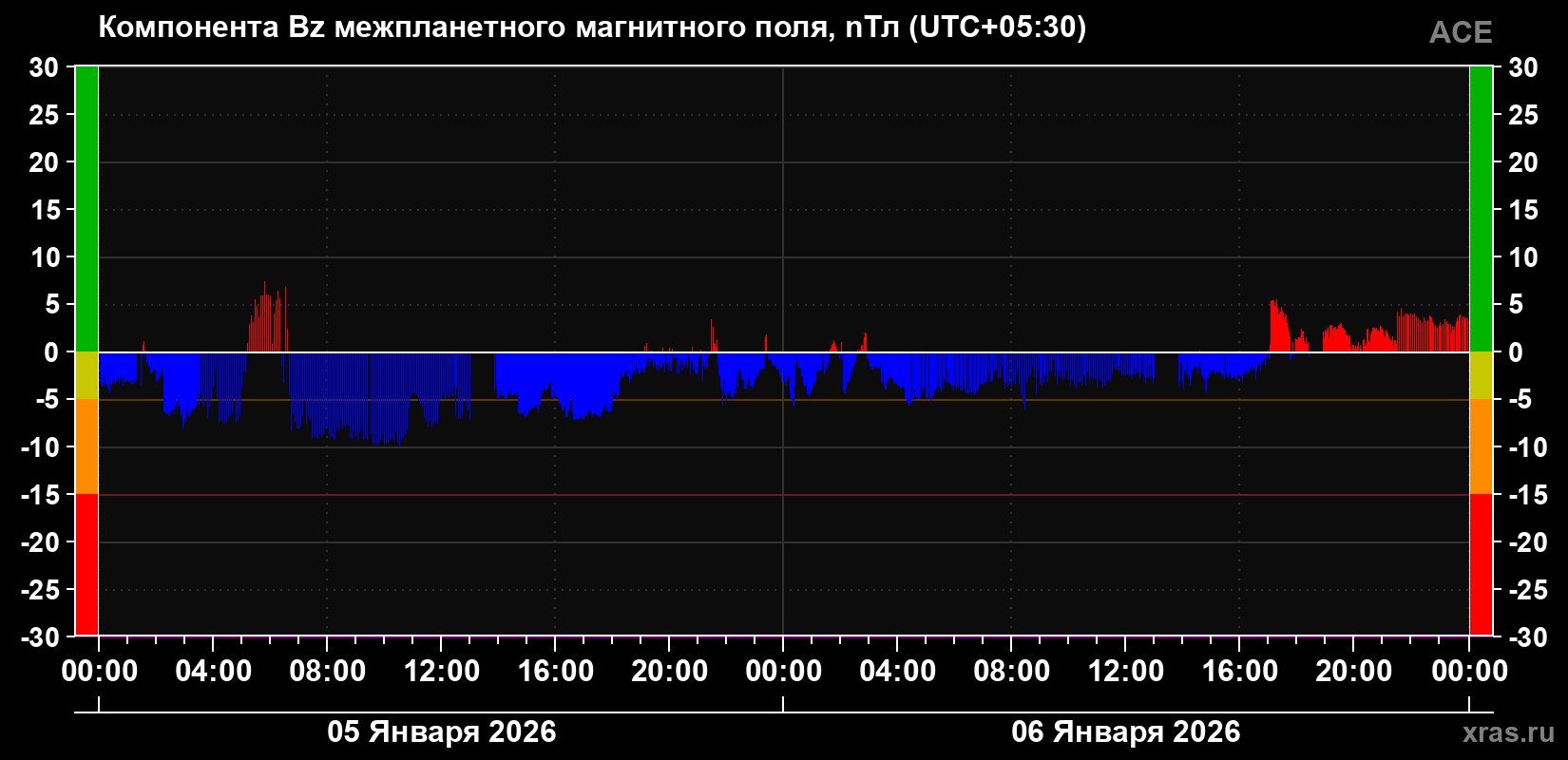 Компонента Bz магнитного поля солнечного ветра