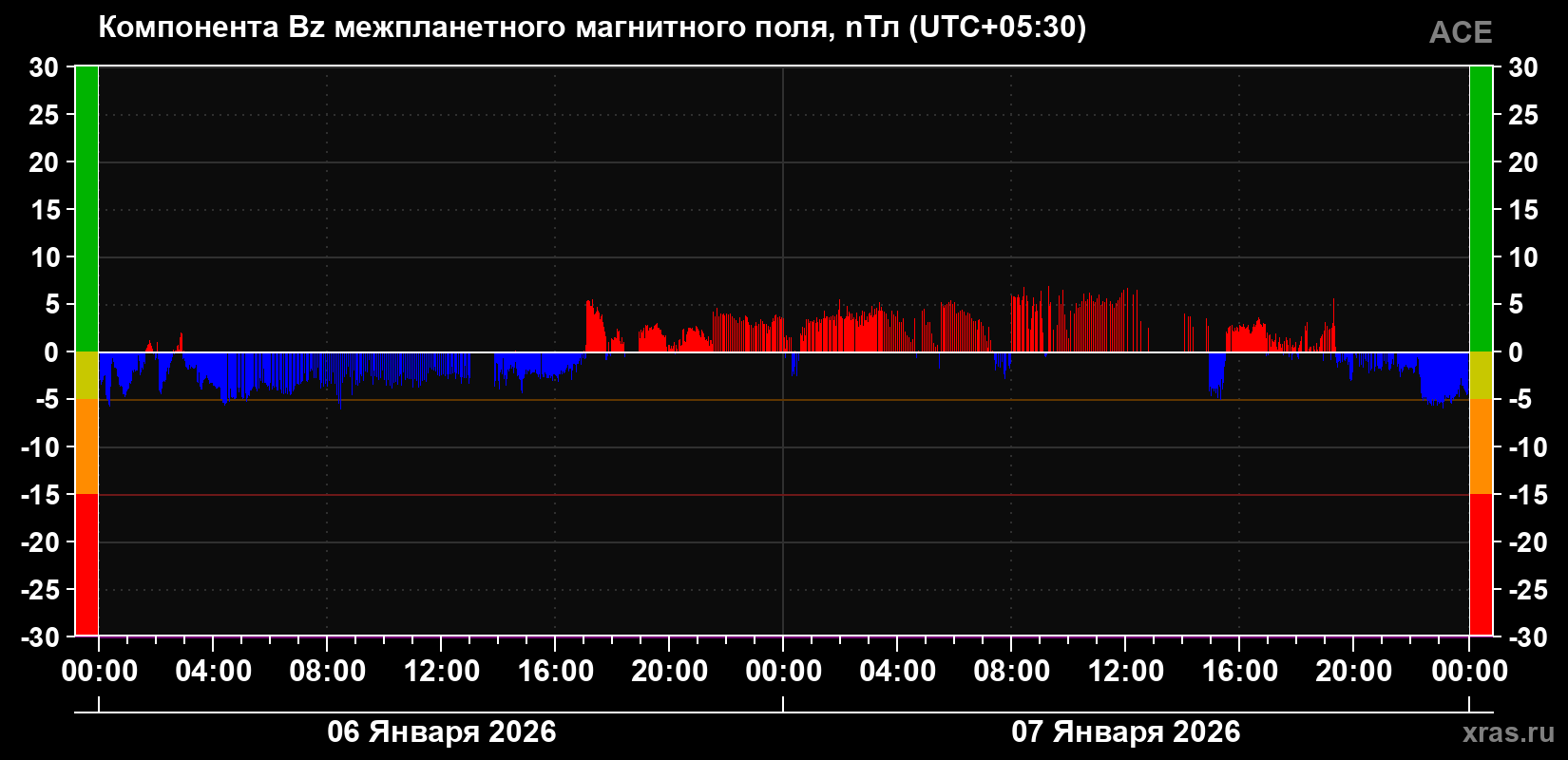 Компонента Bz магнитного поля солнечного ветра