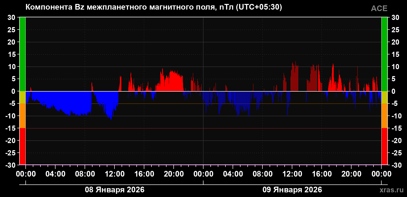 Компонента Bz магнитного поля солнечного ветра