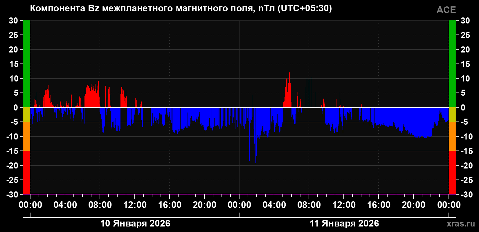 Компонента Bz магнитного поля солнечного ветра