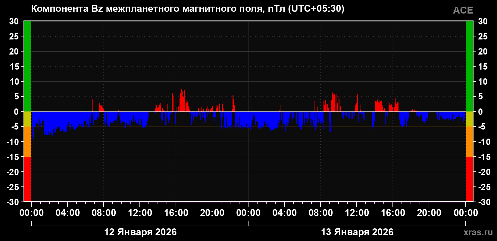 Компонента Bz магнитного поля солнечного ветра