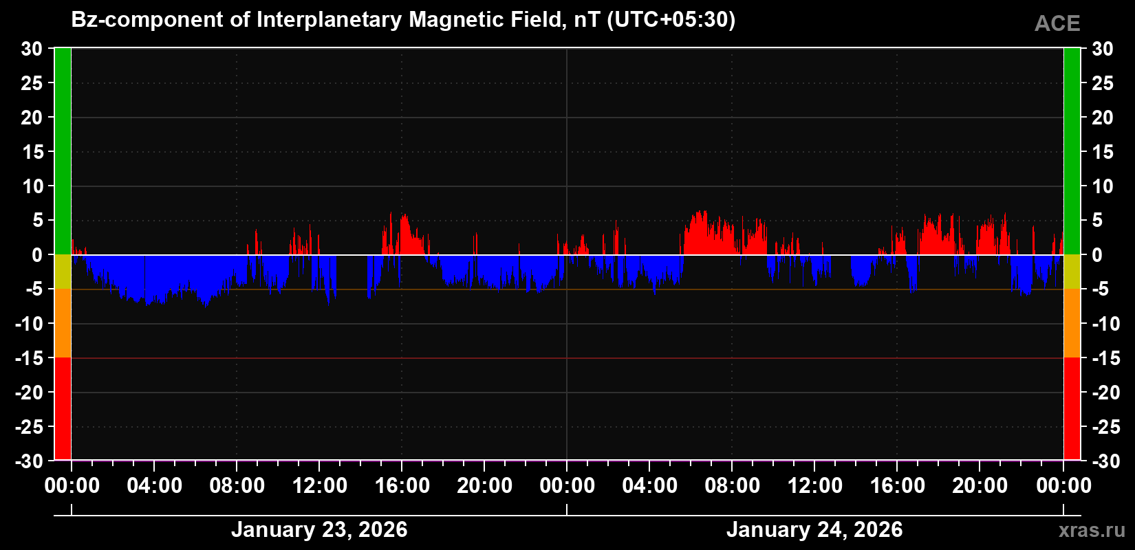 The Bz component of the solar wind magnetic field