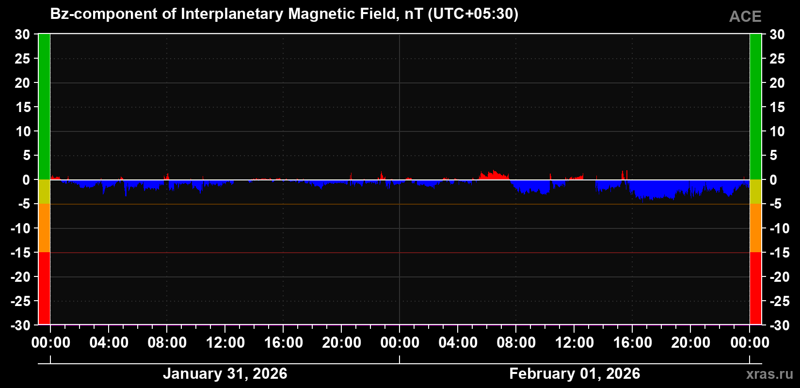 The Bz component of the solar wind magnetic field