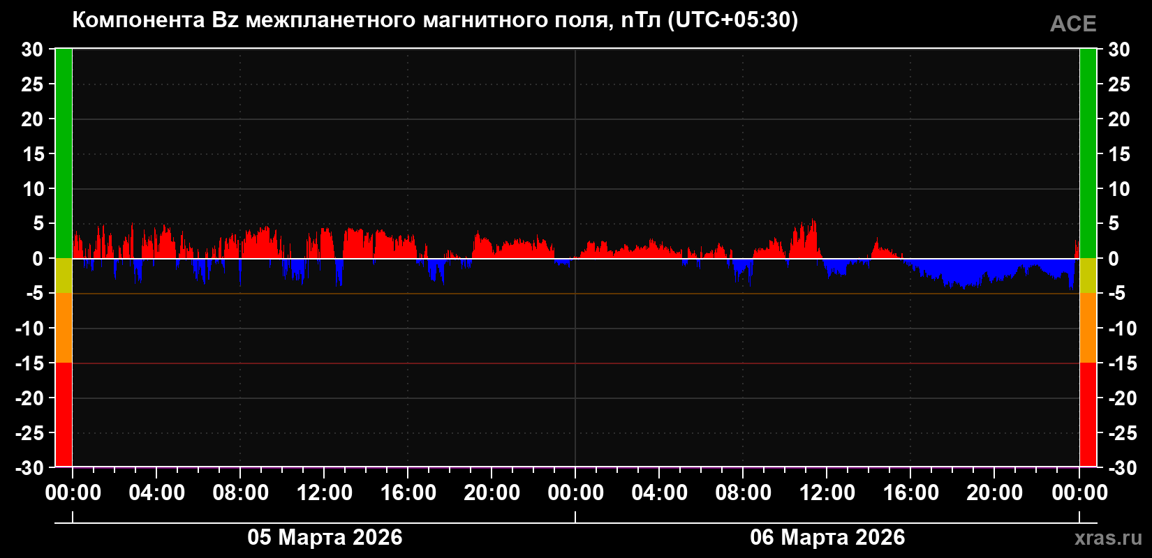Компонента Bz магнитного поля солнечного ветра