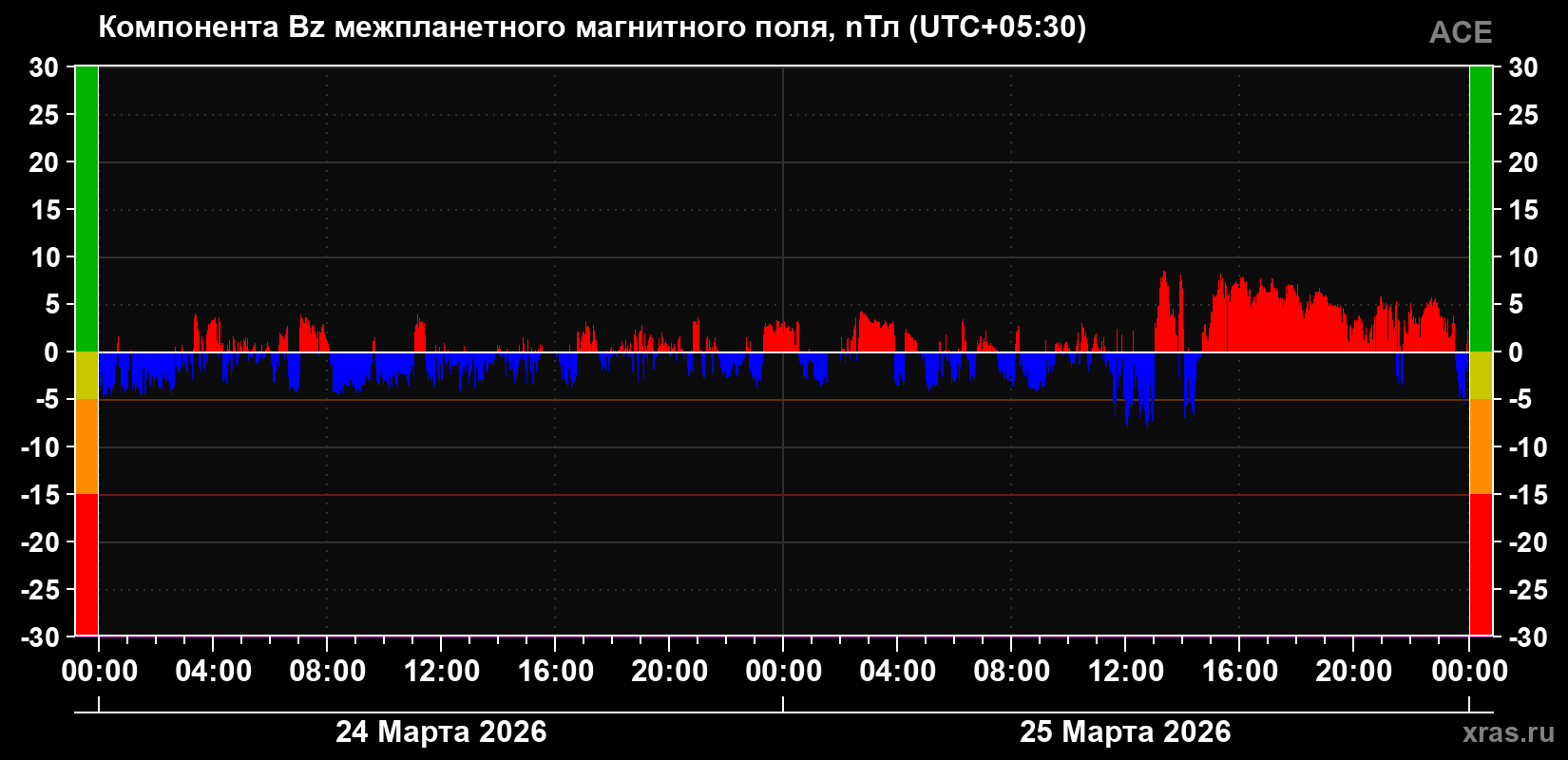 Компонента Bz магнитного поля солнечного ветра