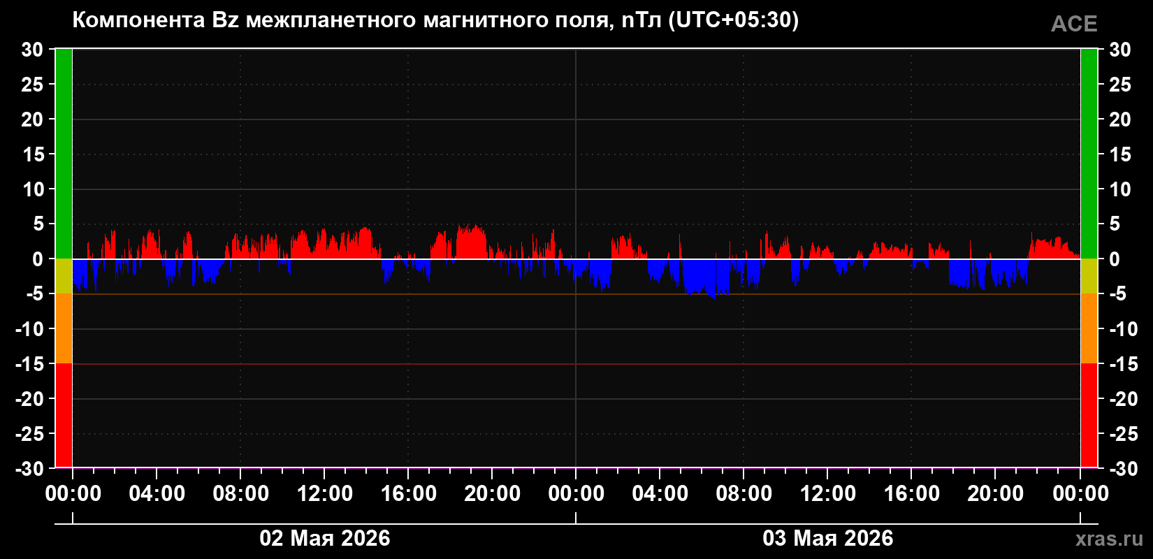 Компонента Bz магнитного поля солнечного ветра