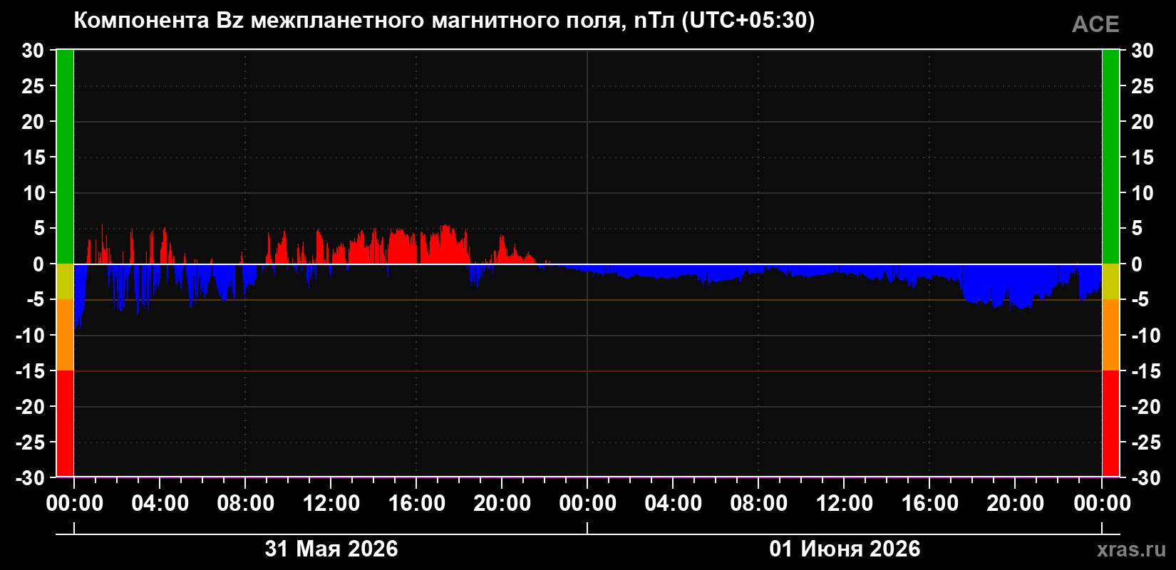 Компонента Bz магнитного поля солнечного ветра
