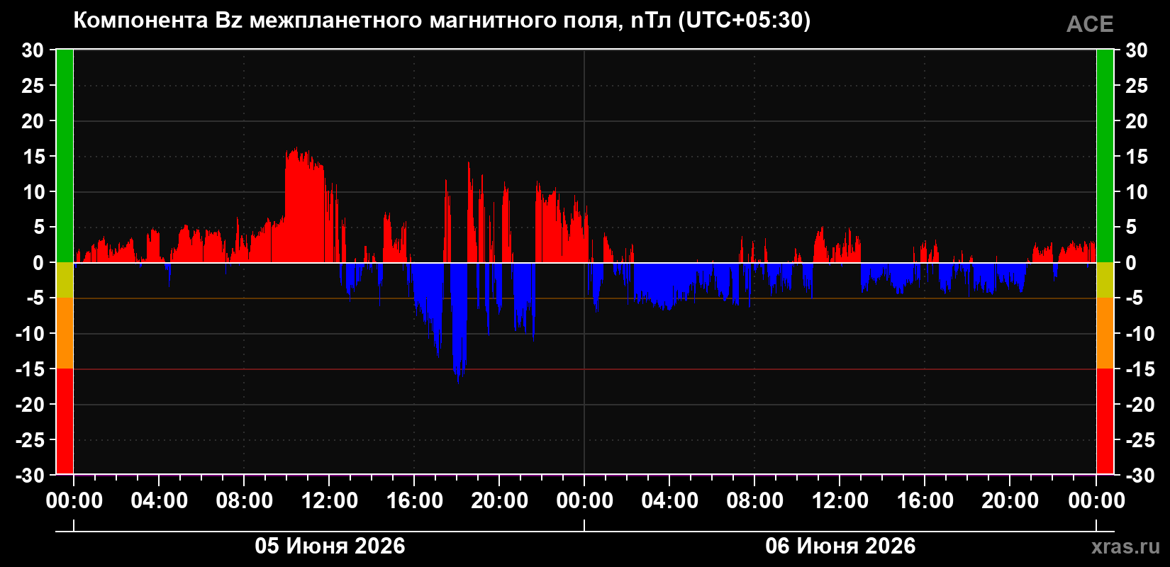 Компонента Bz магнитного поля солнечного ветра