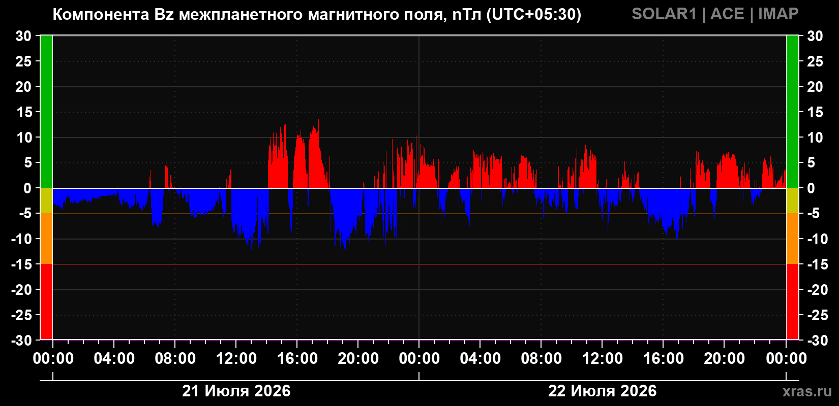 Компонента Bz магнитного поля солнечного ветра
