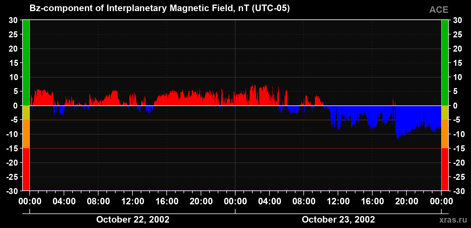 The Bz component of the solar wind magnetic field