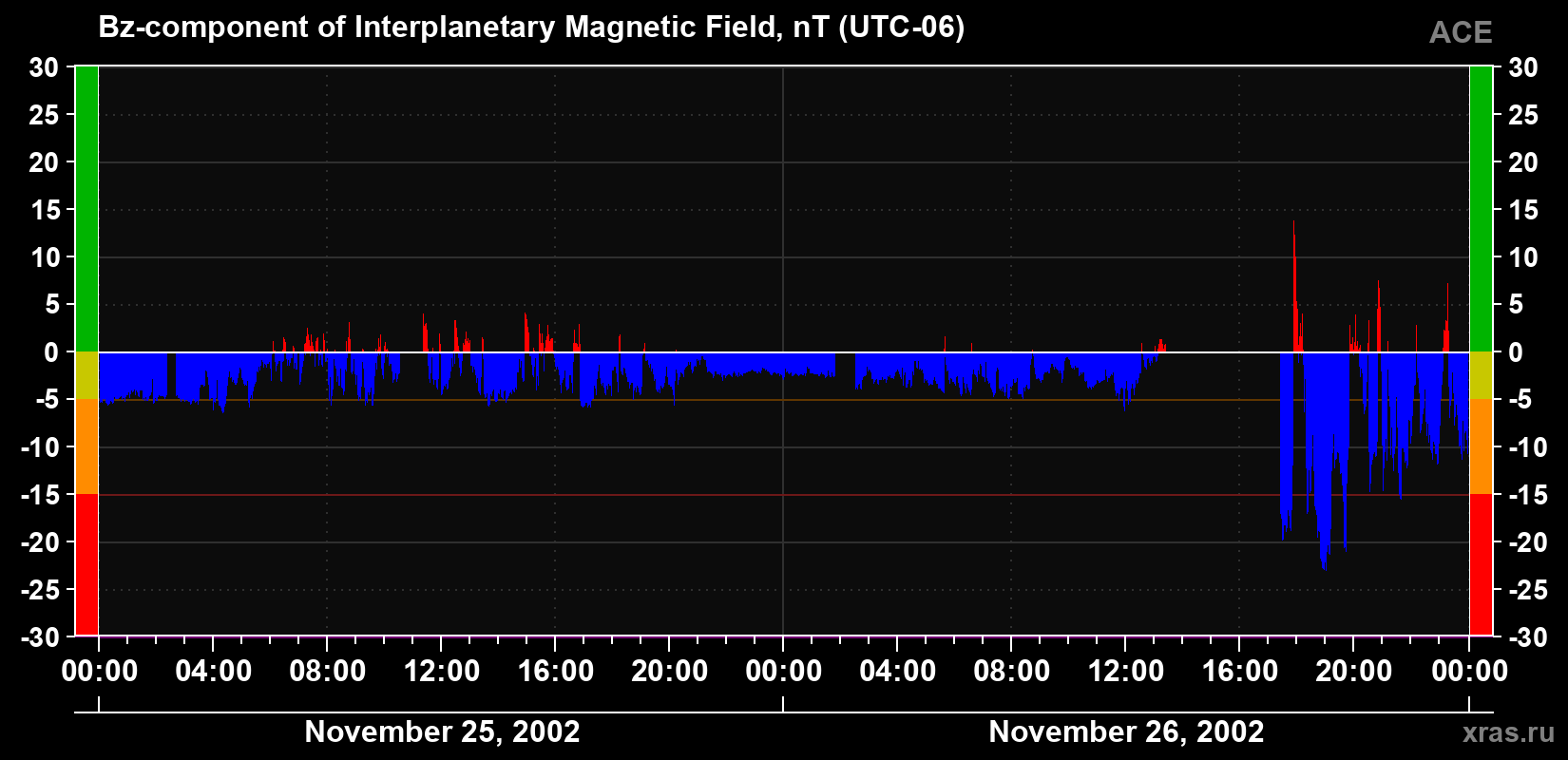 The Bz component of the solar wind magnetic field