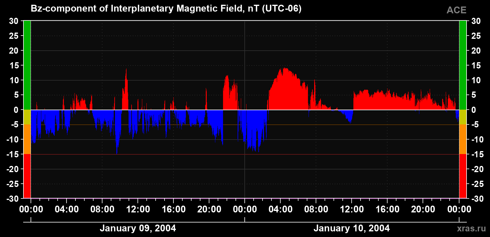 The Bz component of the solar wind magnetic field