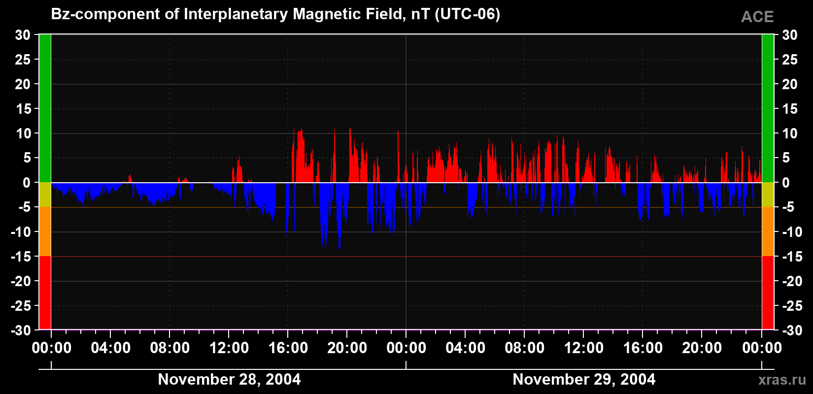 The Bz component of the solar wind magnetic field