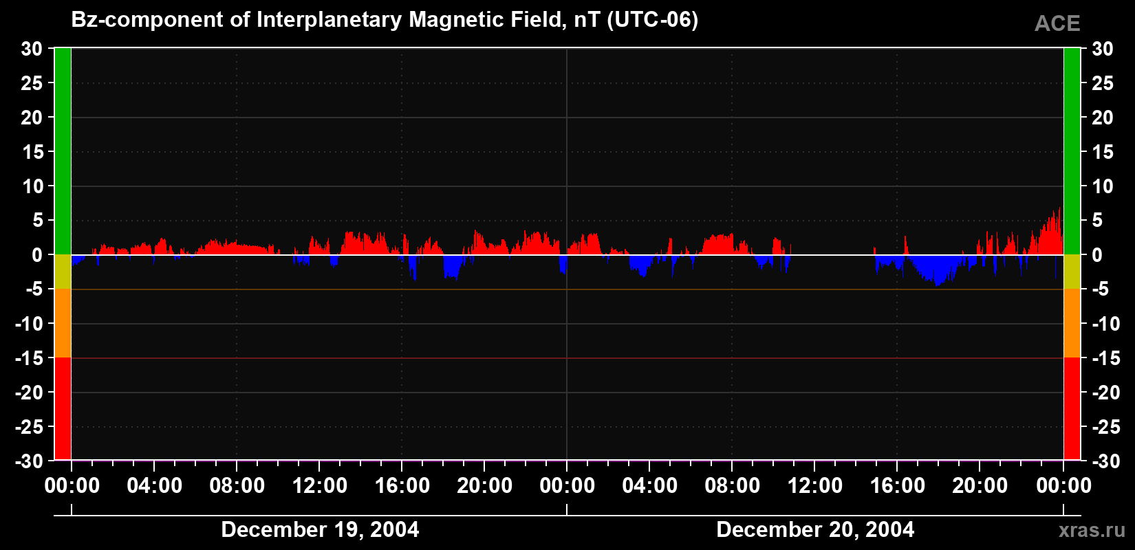 The Bz component of the solar wind magnetic field