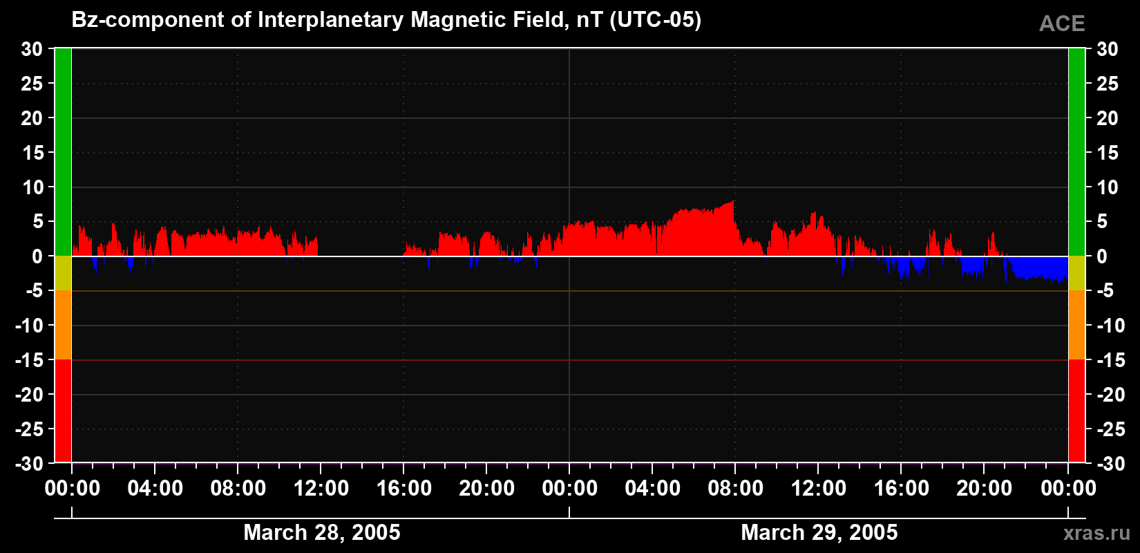 The Bz component of the solar wind magnetic field