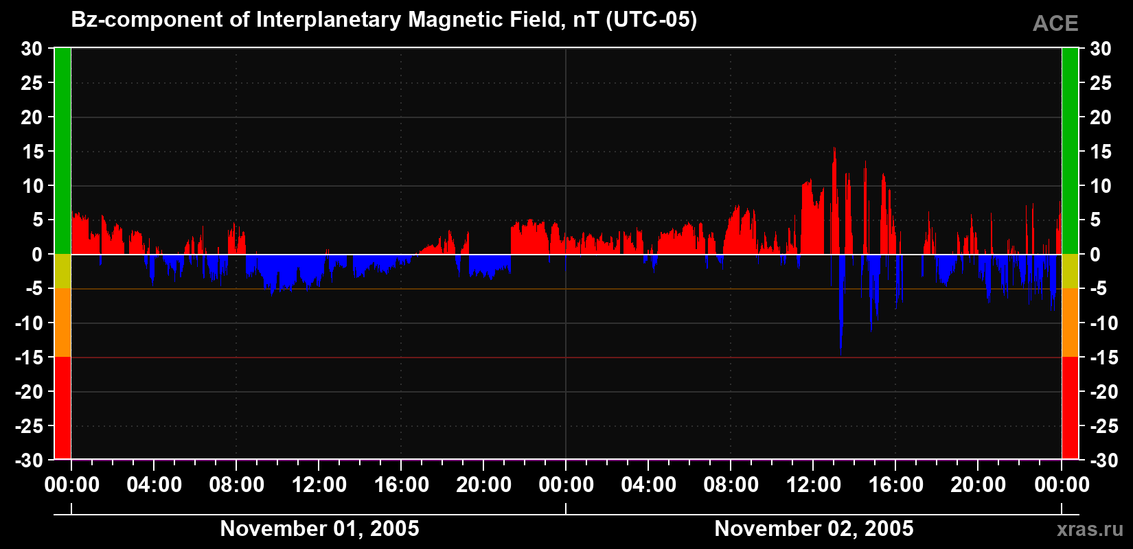 The Bz component of the solar wind magnetic field