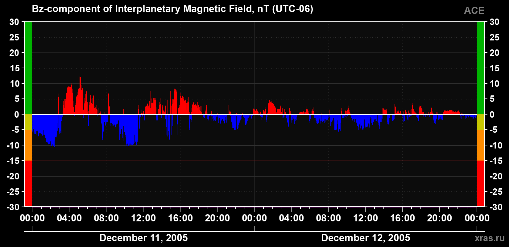 The Bz component of the solar wind magnetic field
