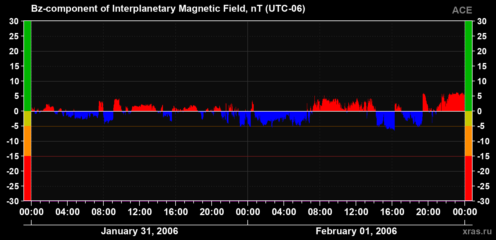 The Bz component of the solar wind magnetic field