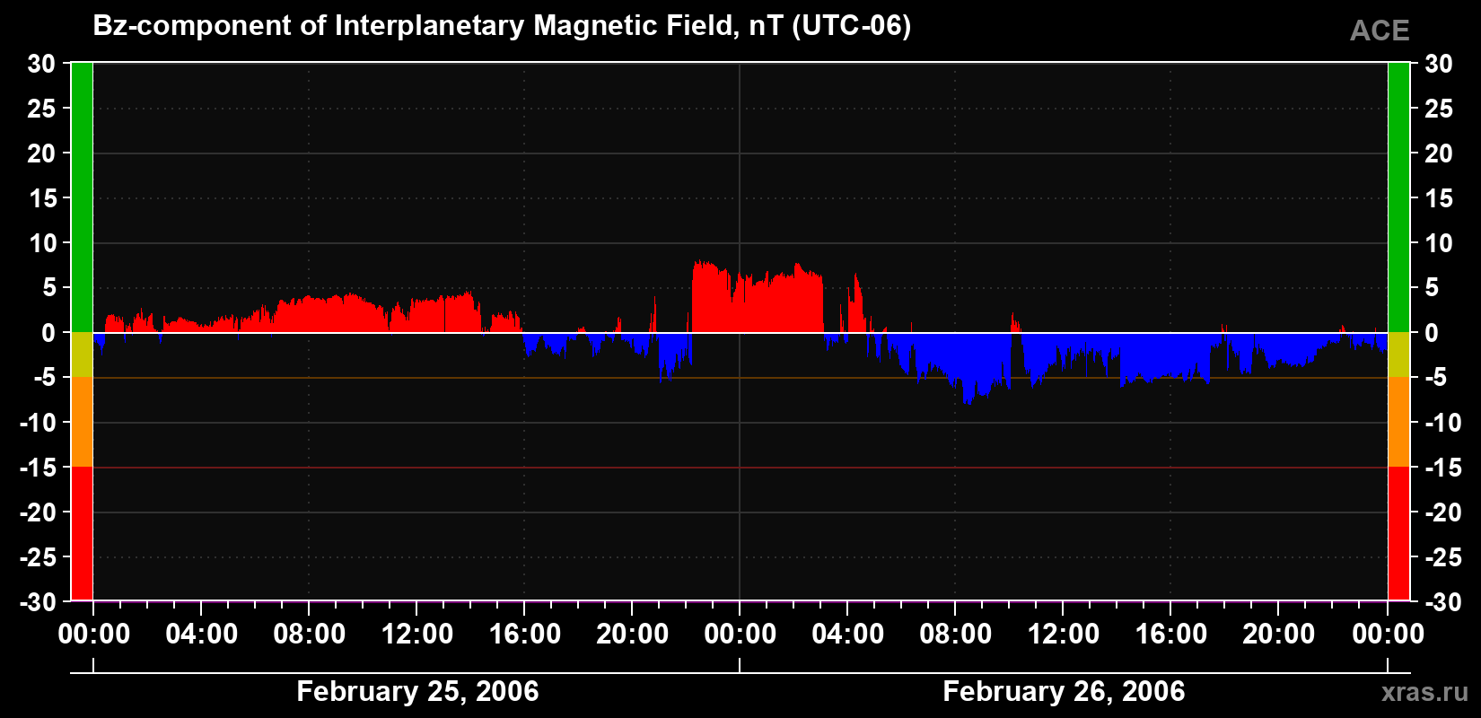 The Bz component of the solar wind magnetic field