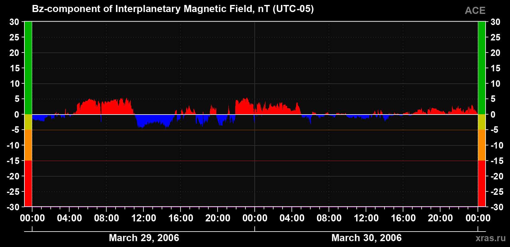 The Bz component of the solar wind magnetic field