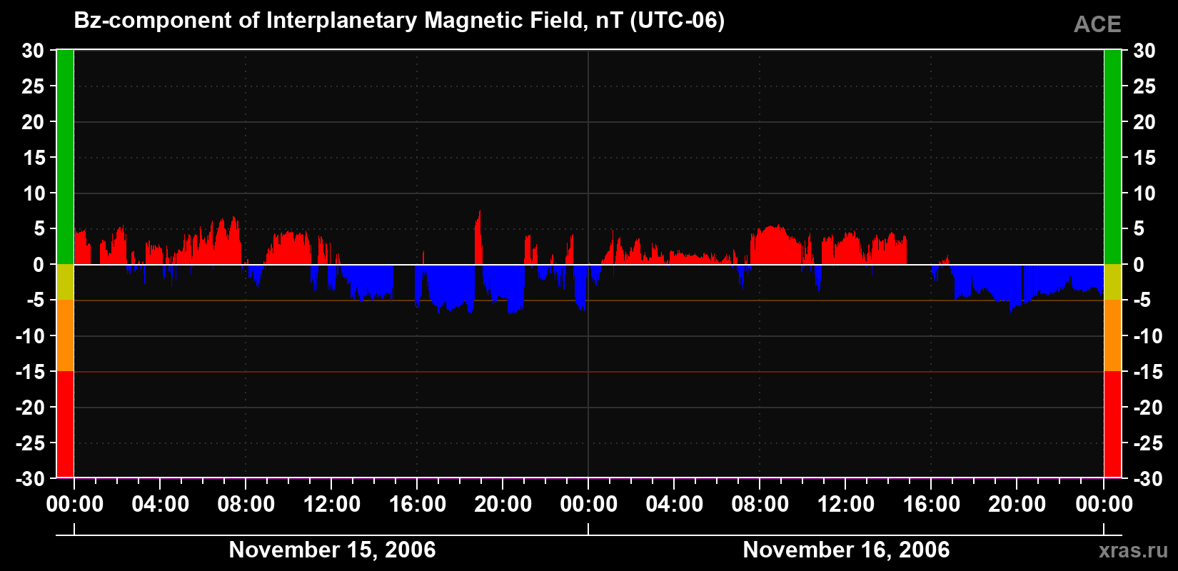 The Bz component of the solar wind magnetic field