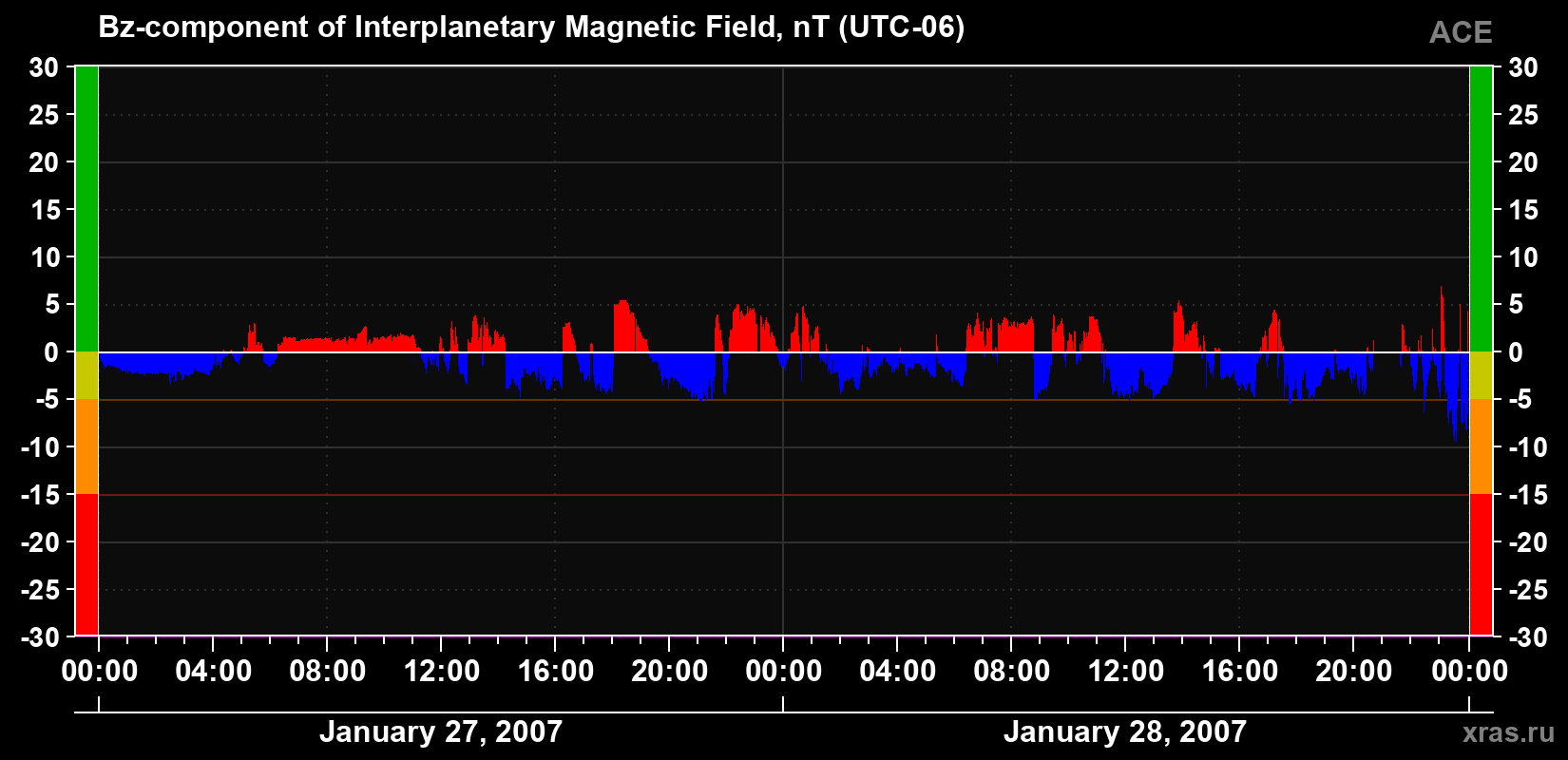 The Bz component of the solar wind magnetic field