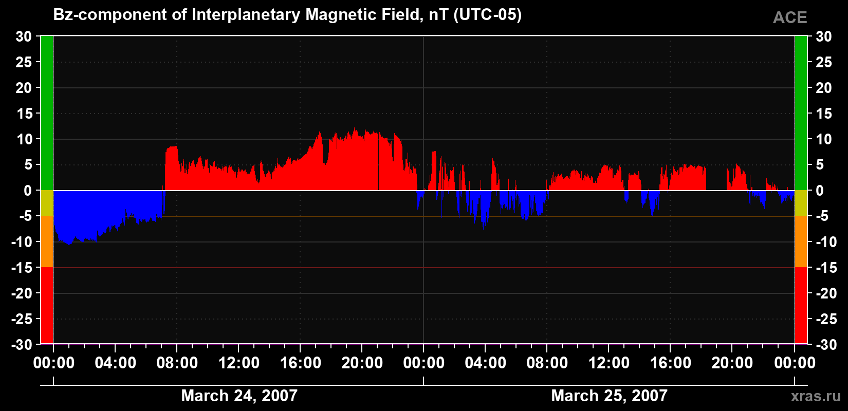 The Bz component of the solar wind magnetic field