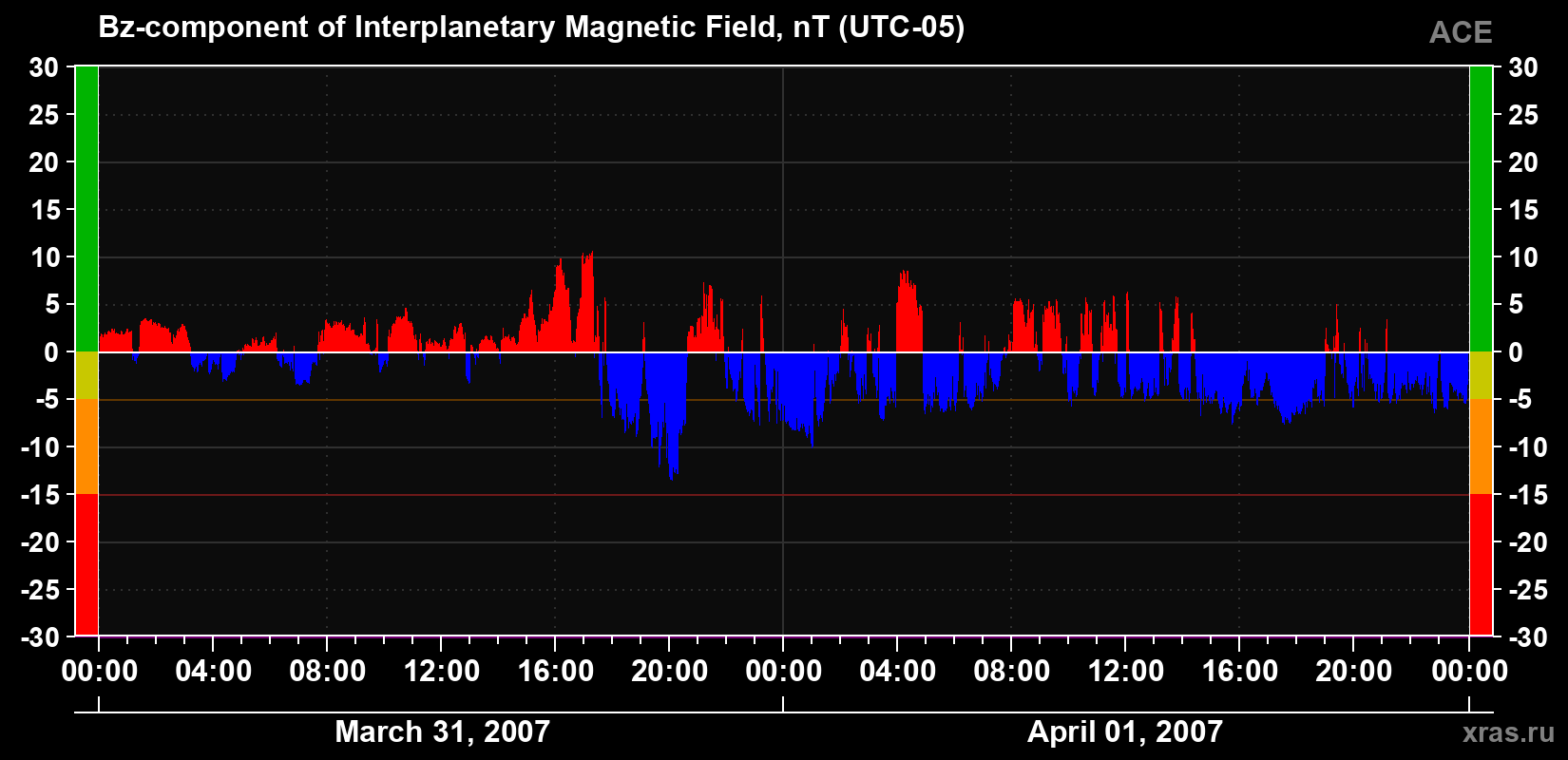 The Bz component of the solar wind magnetic field