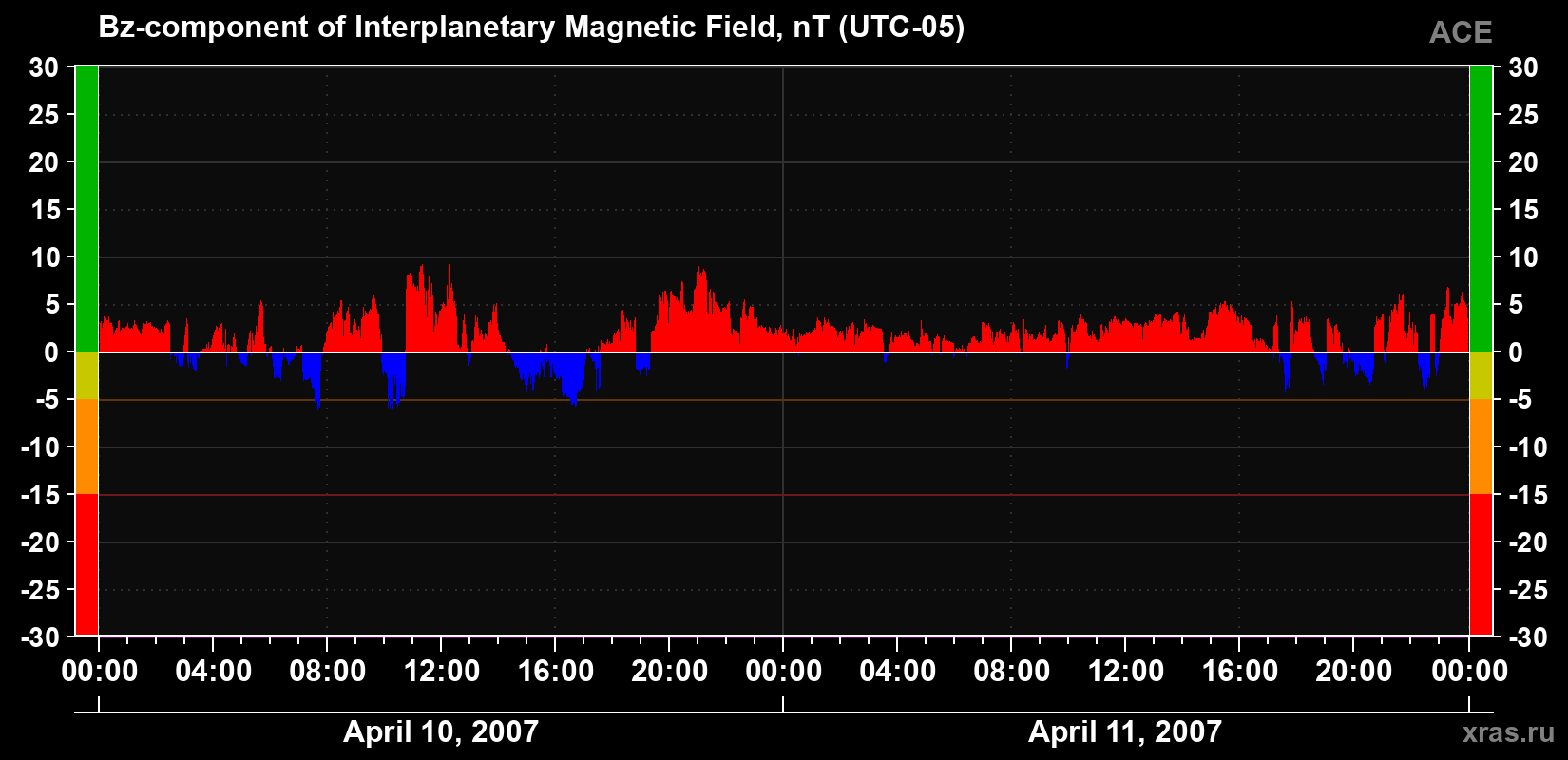 The Bz component of the solar wind magnetic field