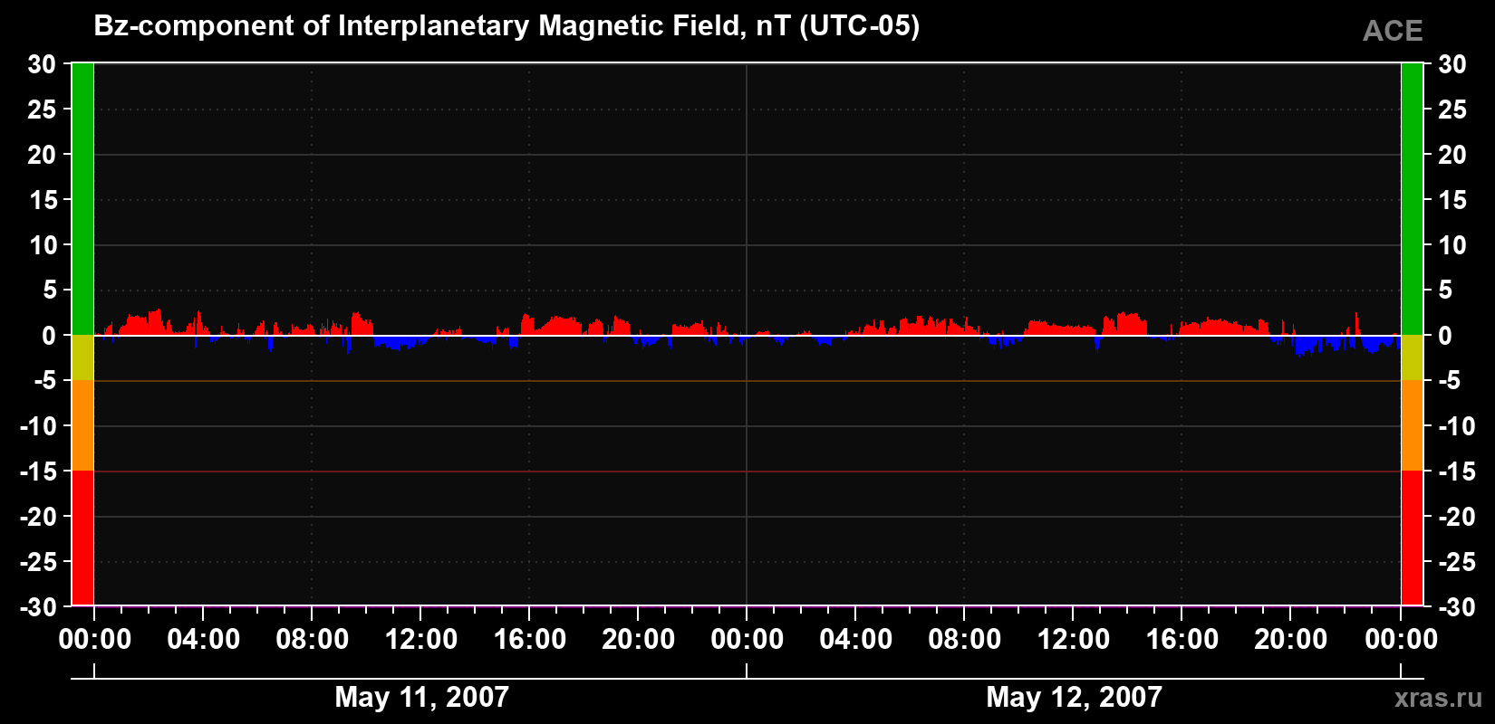 The Bz component of the solar wind magnetic field