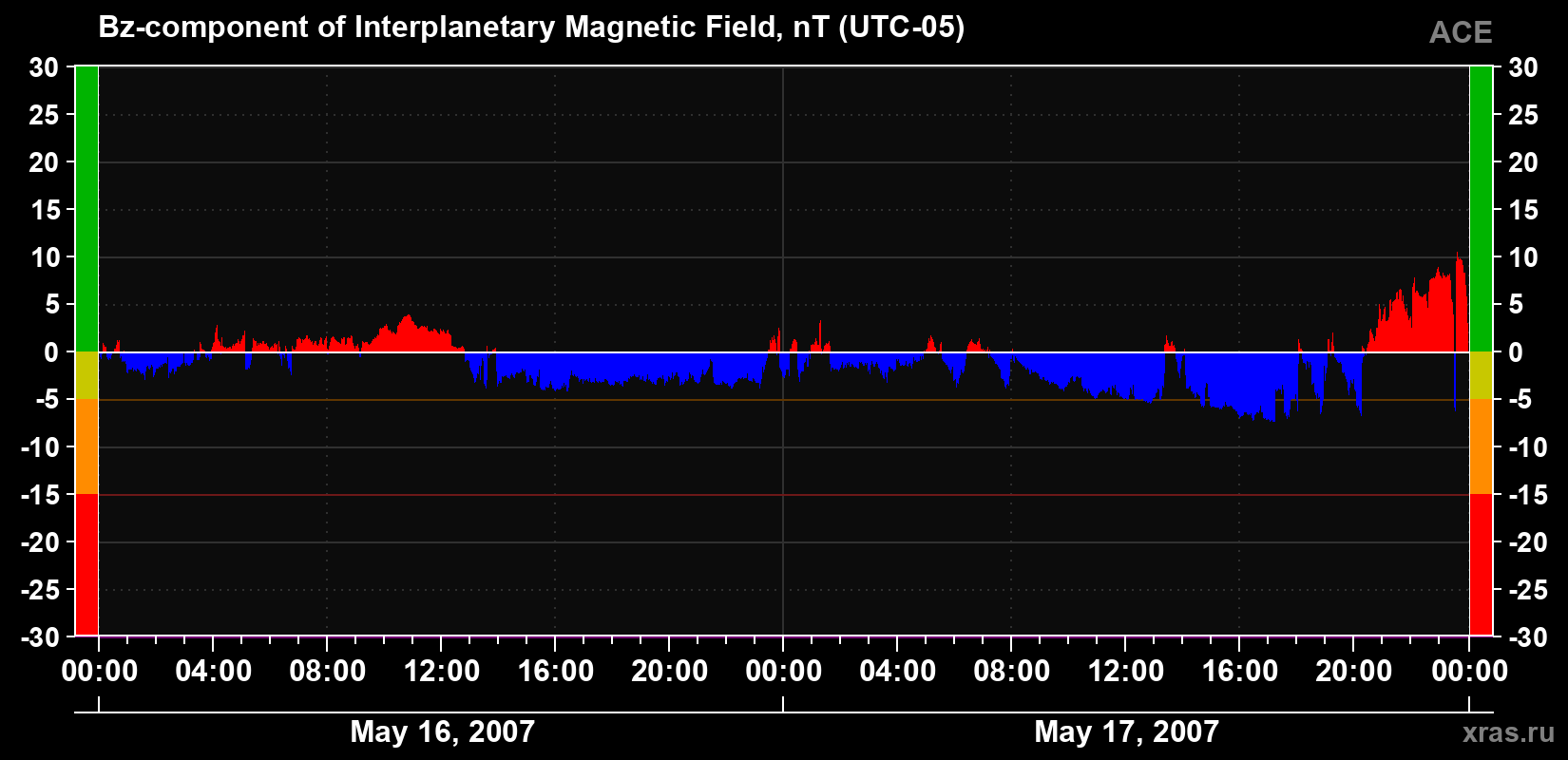 The Bz component of the solar wind magnetic field