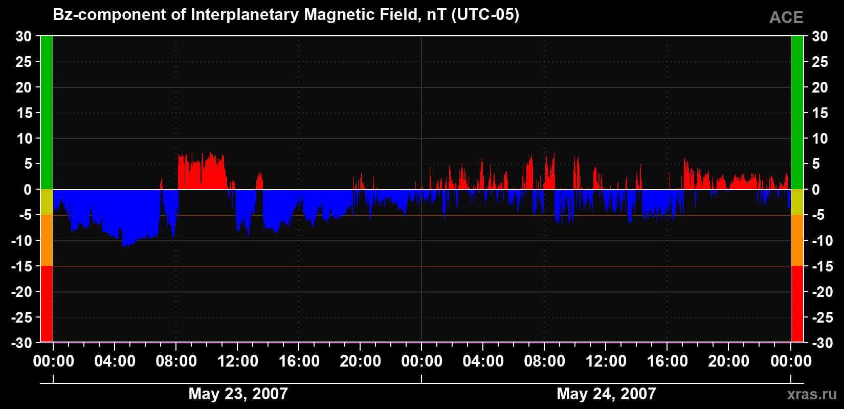 The Bz component of the solar wind magnetic field