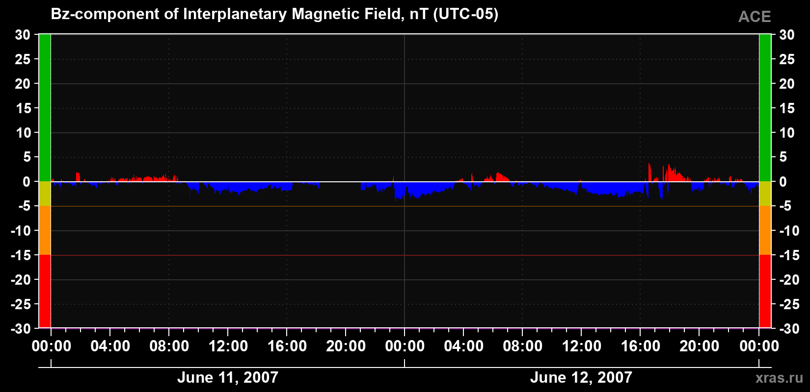 The Bz component of the solar wind magnetic field