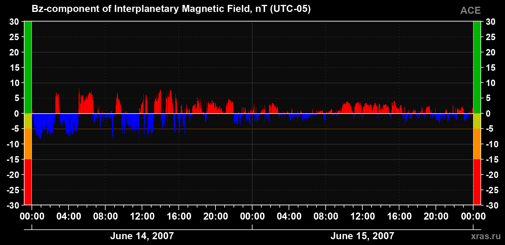 The Bz component of the solar wind magnetic field