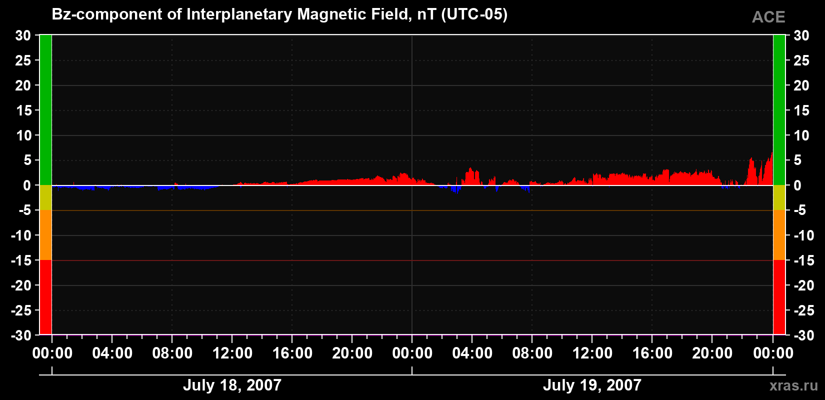 The Bz component of the solar wind magnetic field