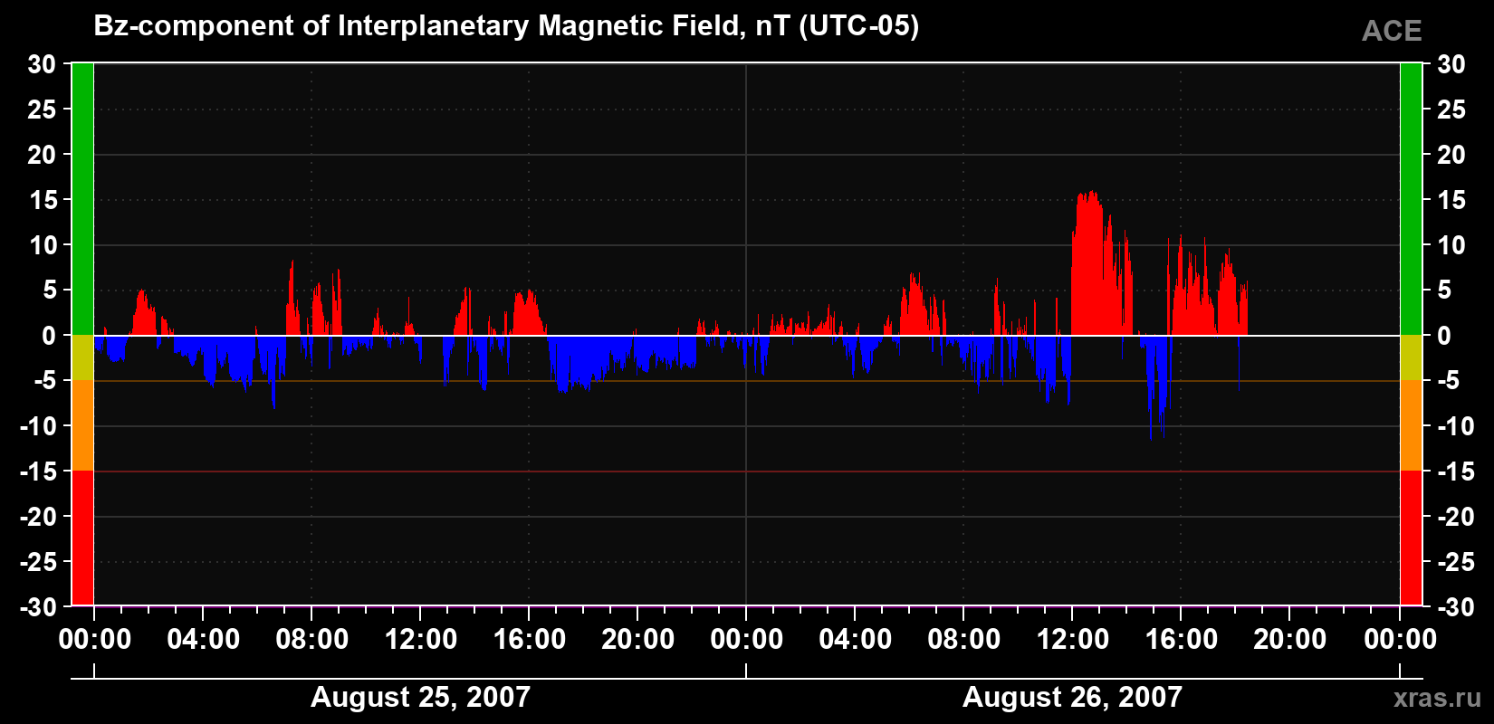 The Bz component of the solar wind magnetic field