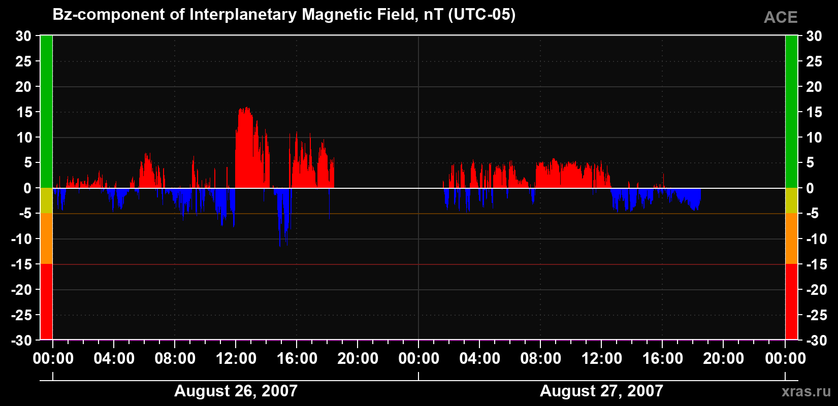 The Bz component of the solar wind magnetic field