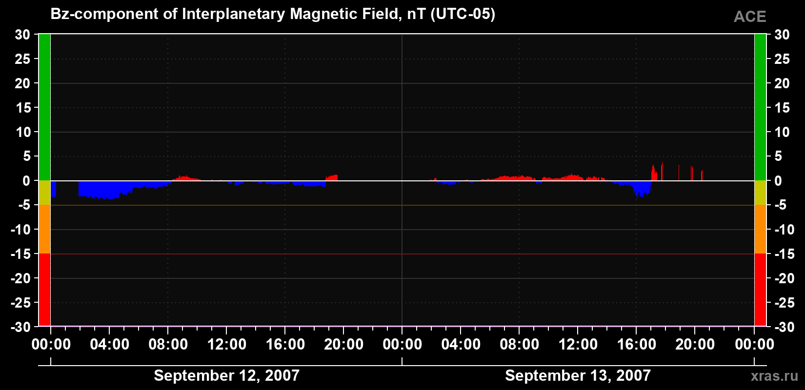 The Bz component of the solar wind magnetic field