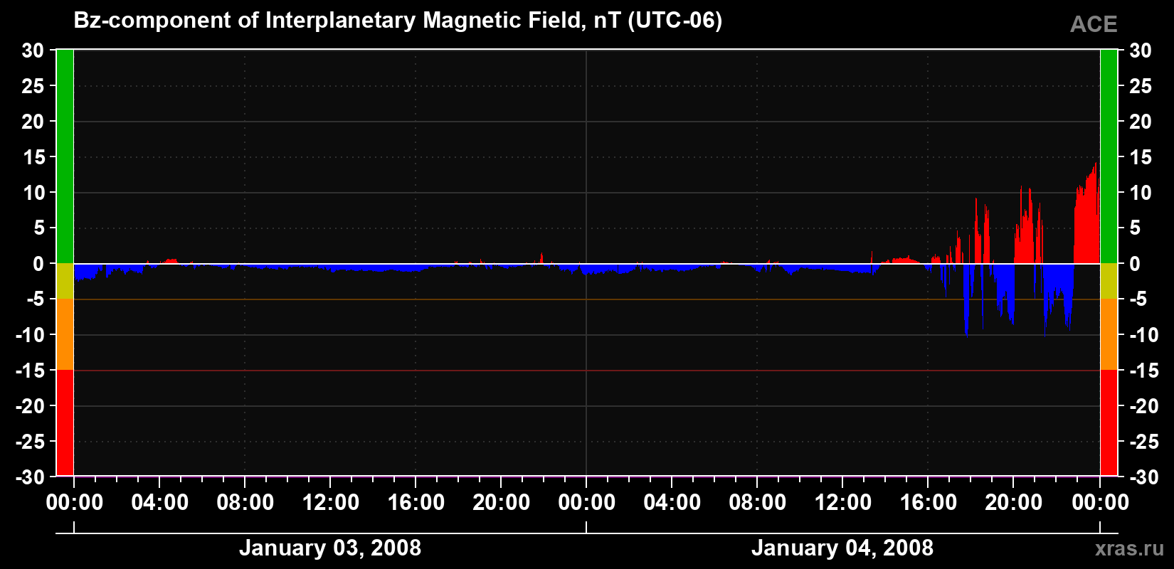 The Bz component of the solar wind magnetic field