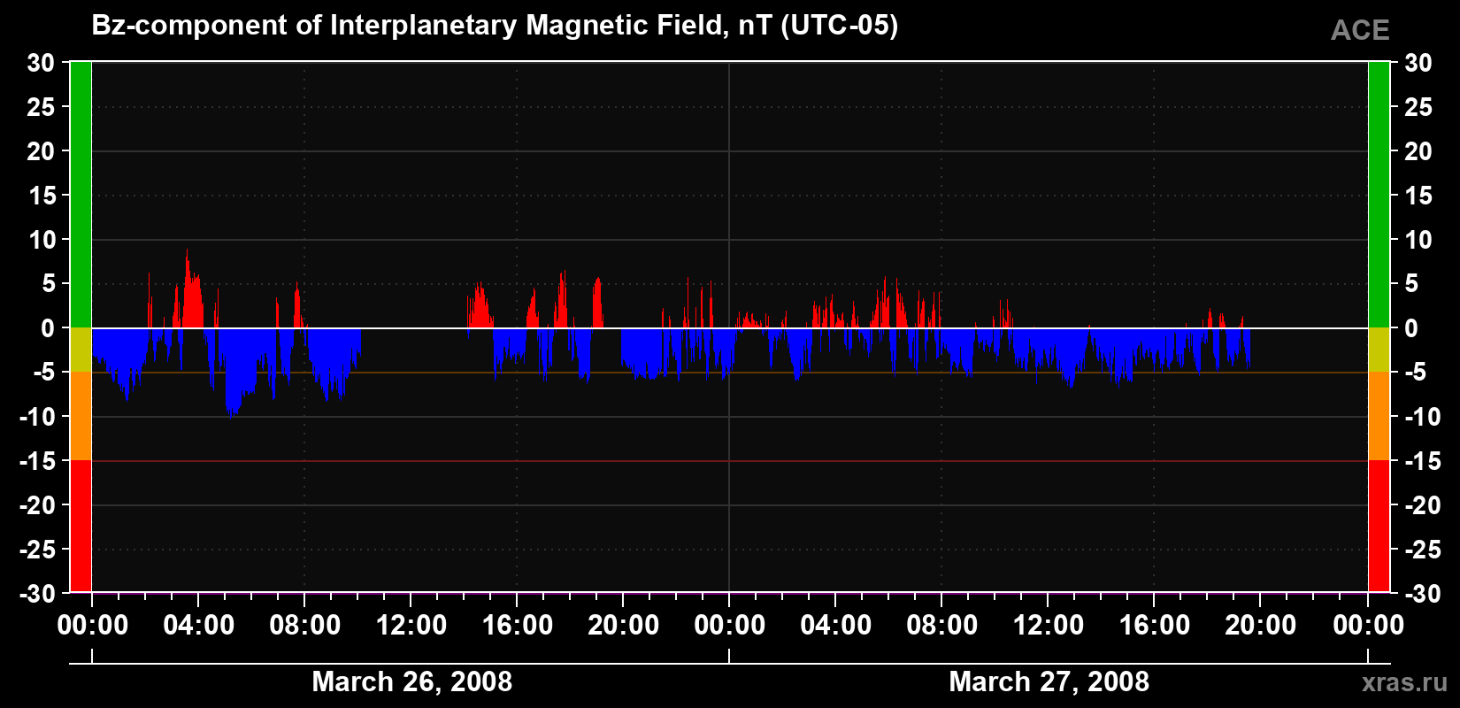 The Bz component of the solar wind magnetic field