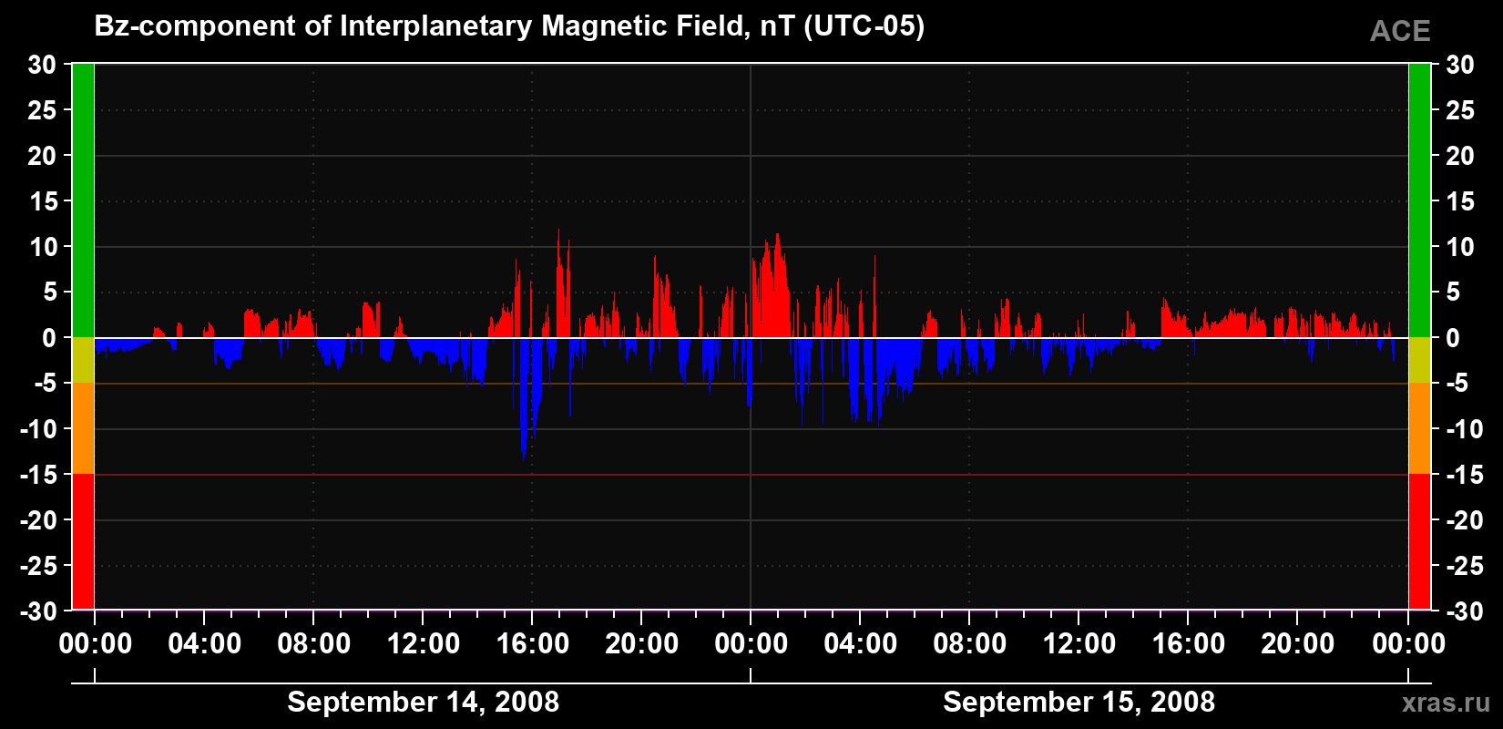 The Bz component of the solar wind magnetic field