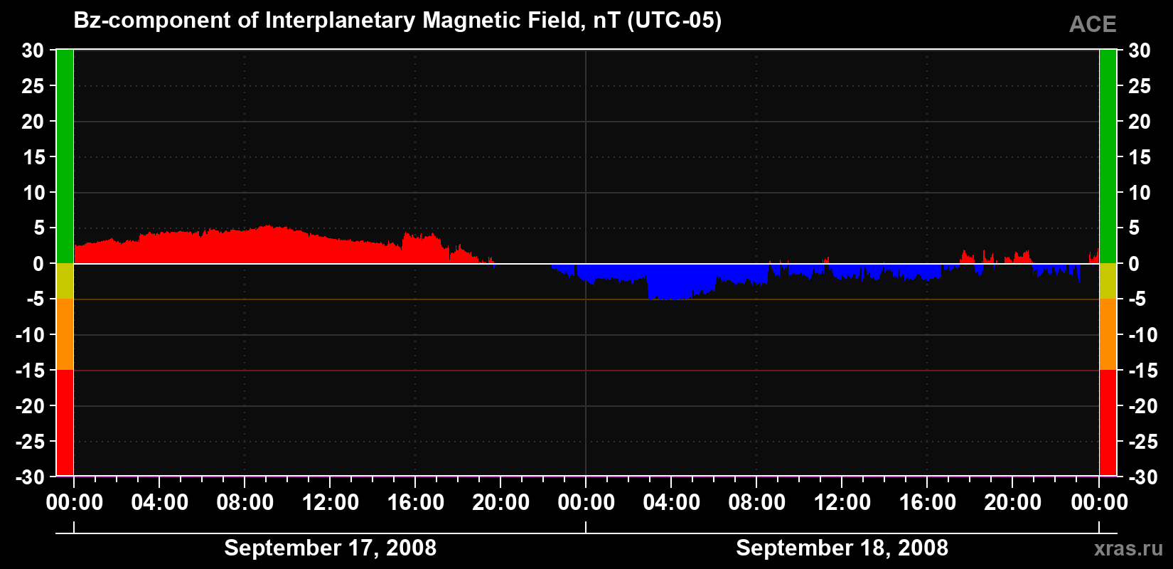 The Bz component of the solar wind magnetic field