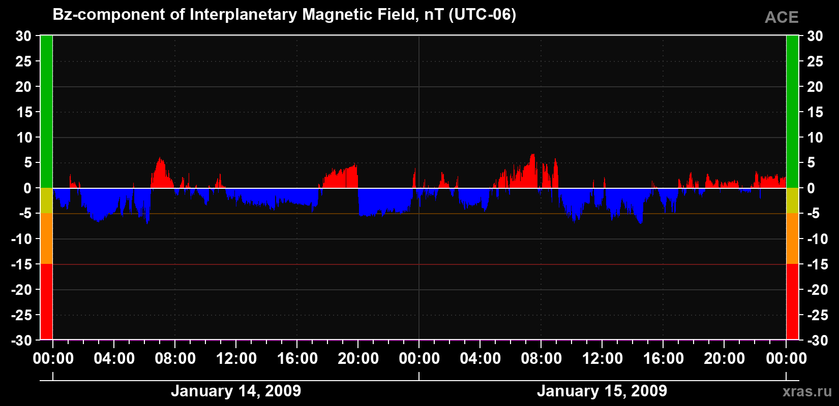 The Bz component of the solar wind magnetic field