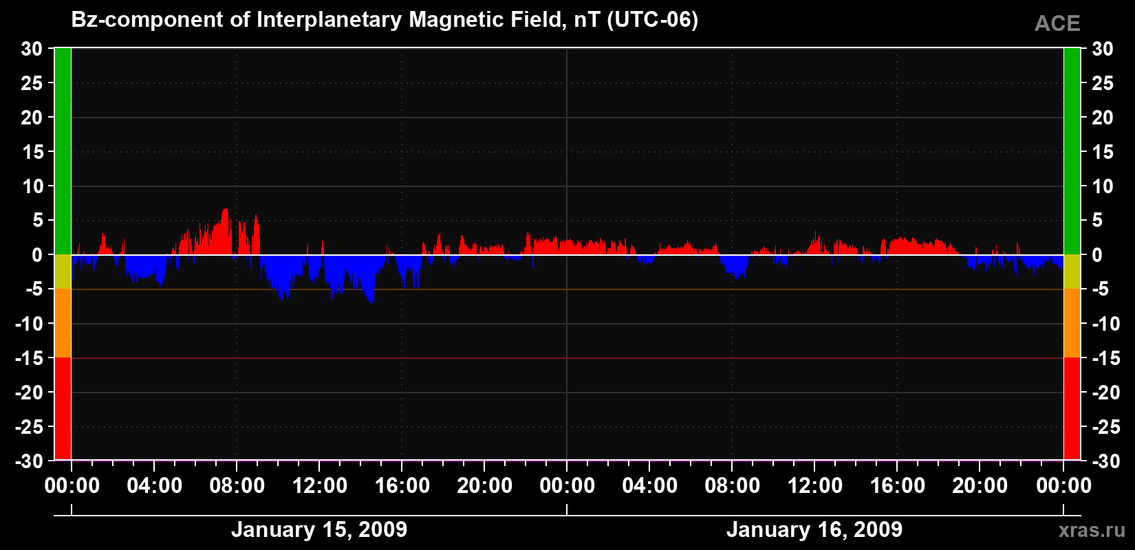 The Bz component of the solar wind magnetic field