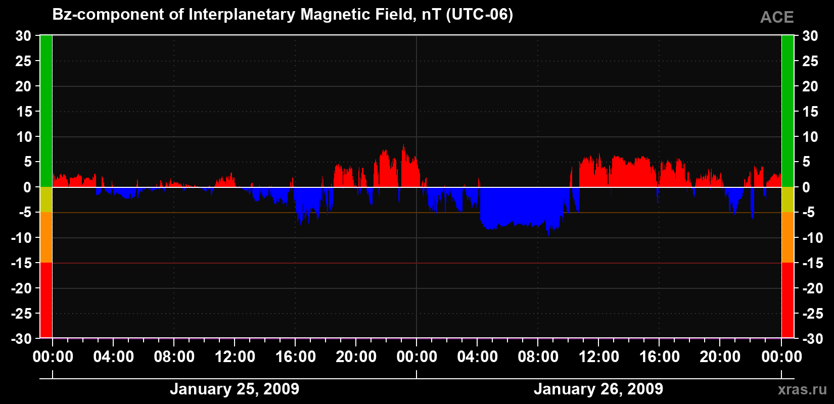 The Bz component of the solar wind magnetic field