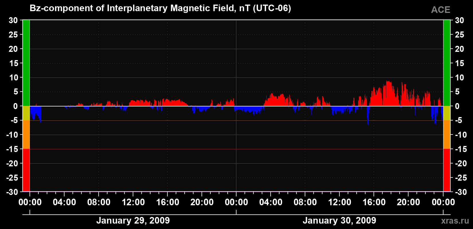 The Bz component of the solar wind magnetic field