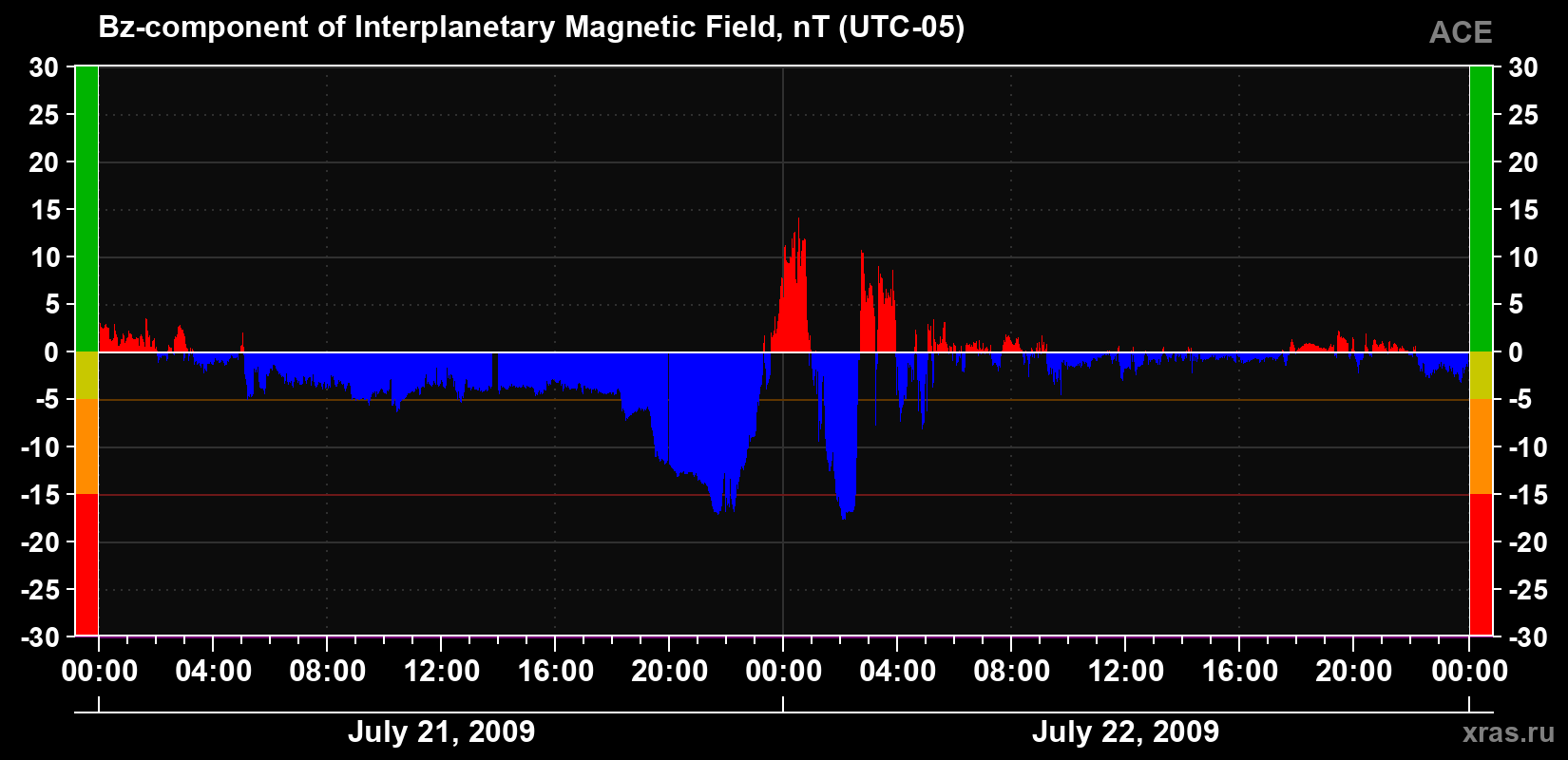 The Bz component of the solar wind magnetic field